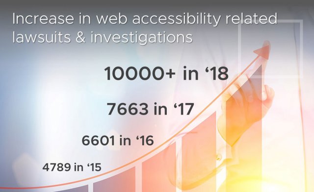 Chart showing drastic increase in ADA - Web Accessibility lawsuits