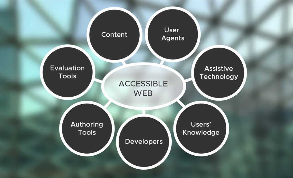 Main Components of Web Accessibility