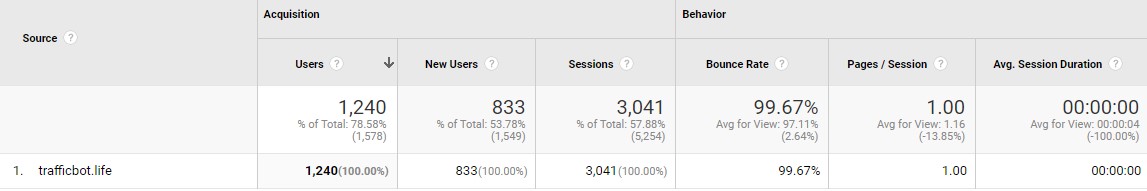 Google Stats altered from bot traffic