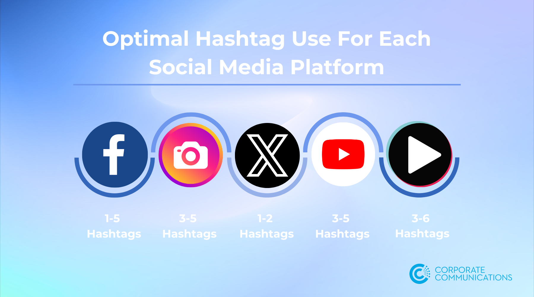 Graphic showing how many hashtags you should use for each social media platform