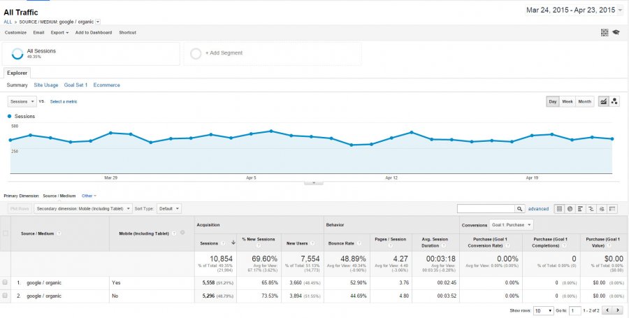 Mobile Website Views in Google