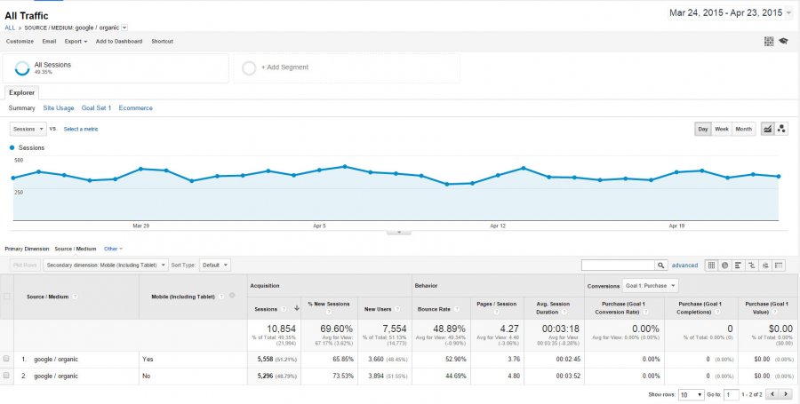 Mobile Website Views in Google