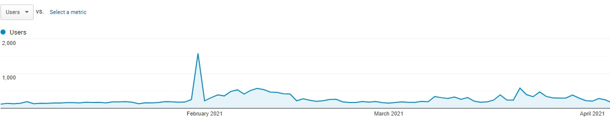Google Analytics bot traffic